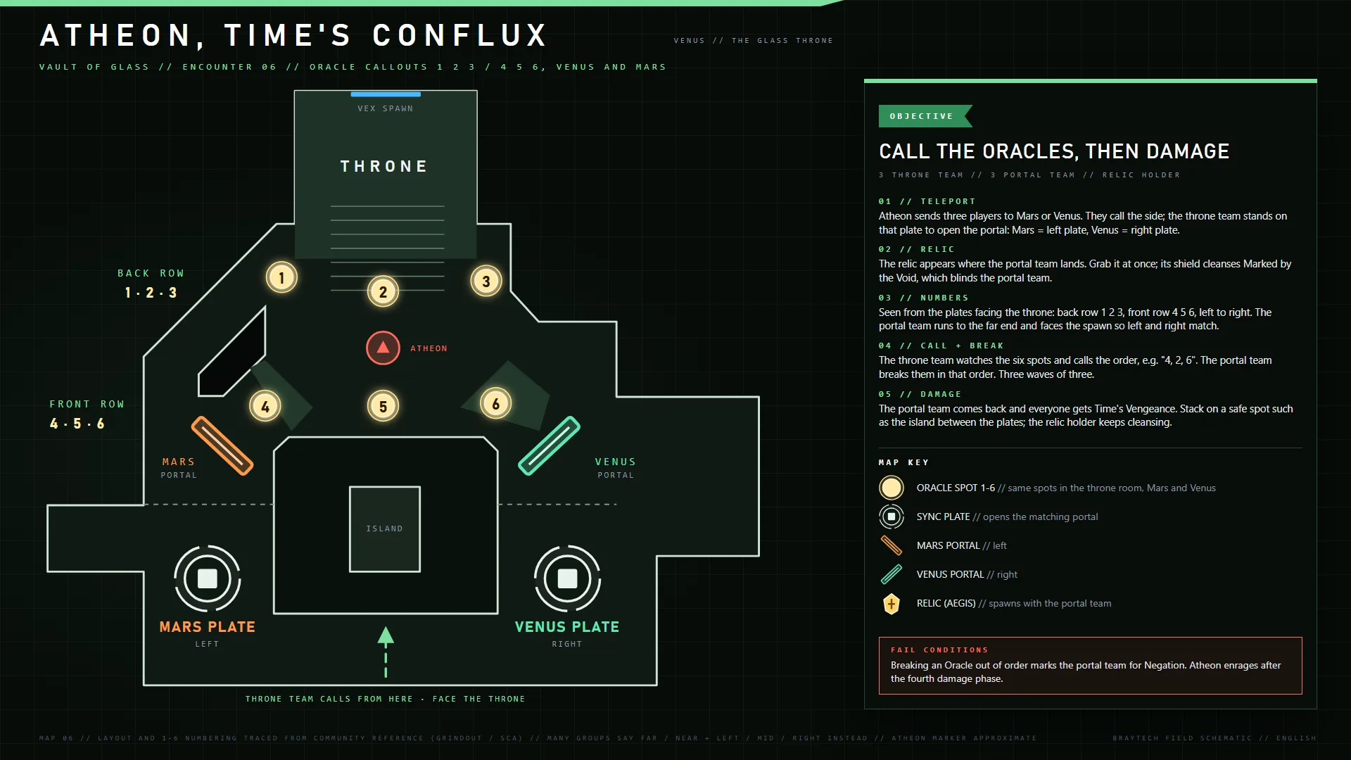Vault of Glass — Atheon, Time's Conflux encounter map
